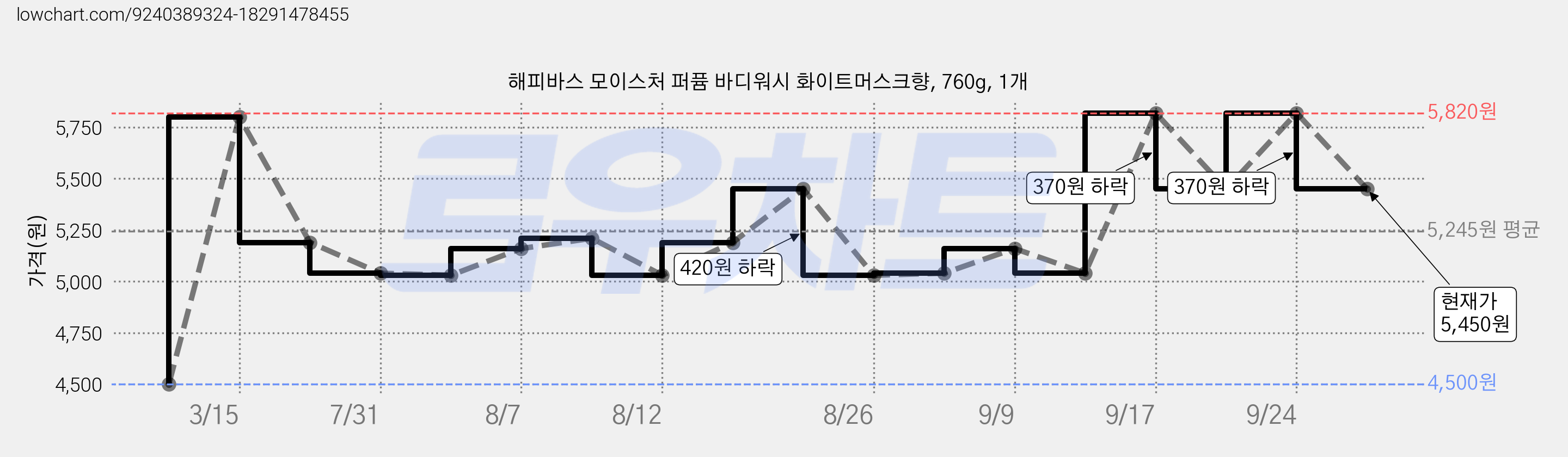 해피바스 모이스처 퍼퓸 바디워시 화이트머스크향, 760g, 1개 가격 변동 차트, 현재가 5,450원, 관측 최저가 4,500원