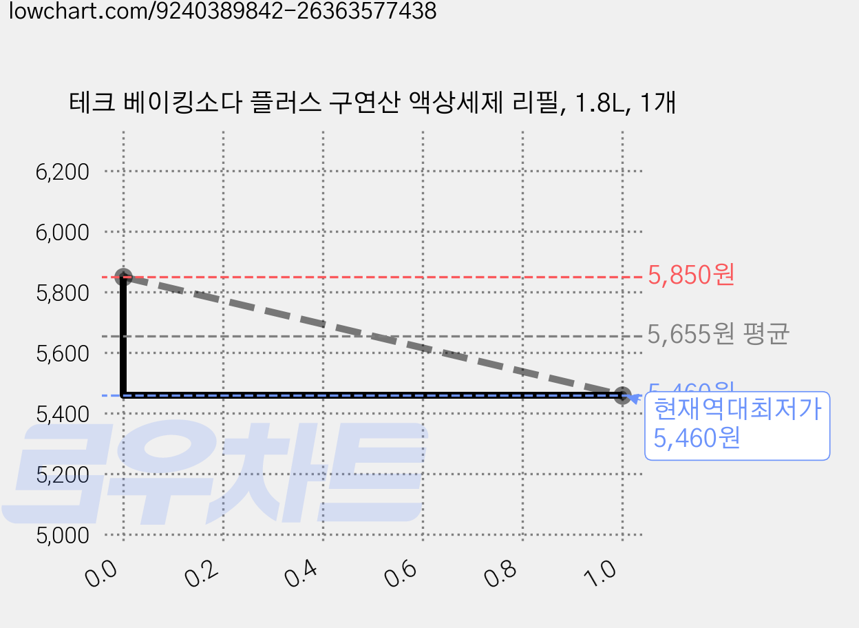 테크 베이킹소다 플러스 구연산 액상세제 리필, 1.8L, 1개 가격 변동 차트, 현재가 5,460원, 역대최저가