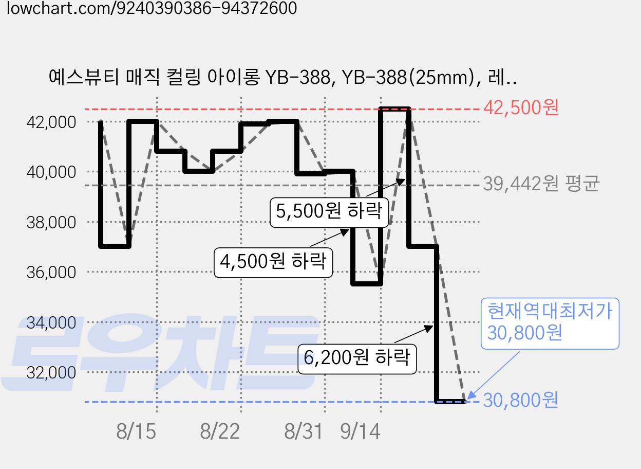 예스뷰티 매직 컬링 아이롱 YB-388, YB-388(25mm), 레드 가격 변동 차트, 현재가 30,800원, 역대최저가