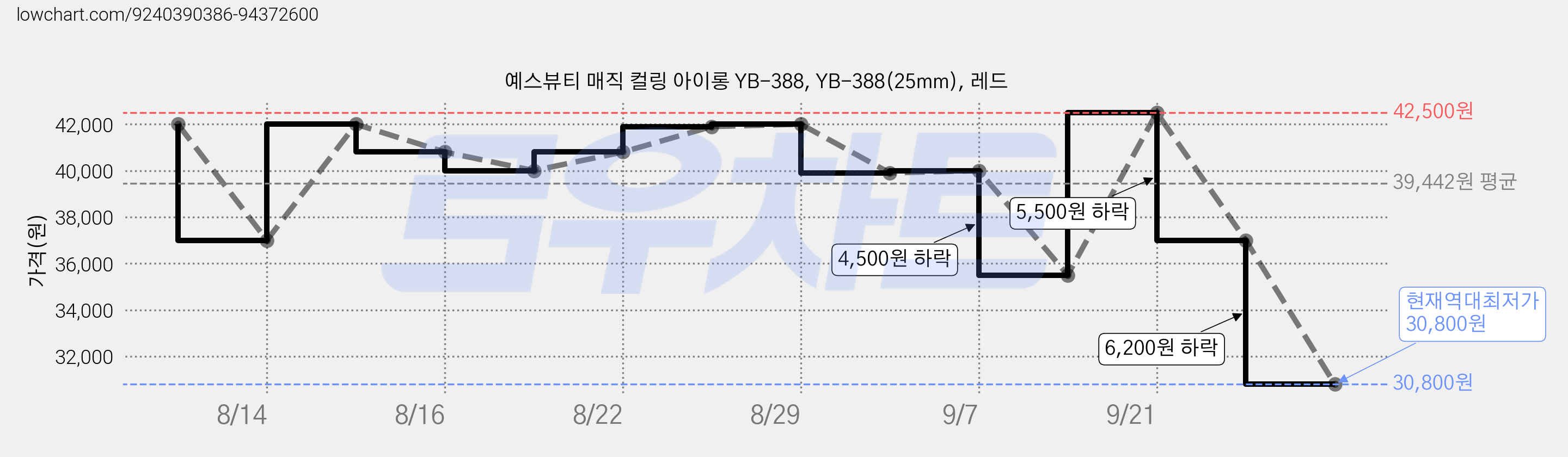 예스뷰티 매직 컬링 아이롱 YB-388, YB-388(25mm), 레드 가격 변동 차트, 현재가 30,800원, 역대최저가