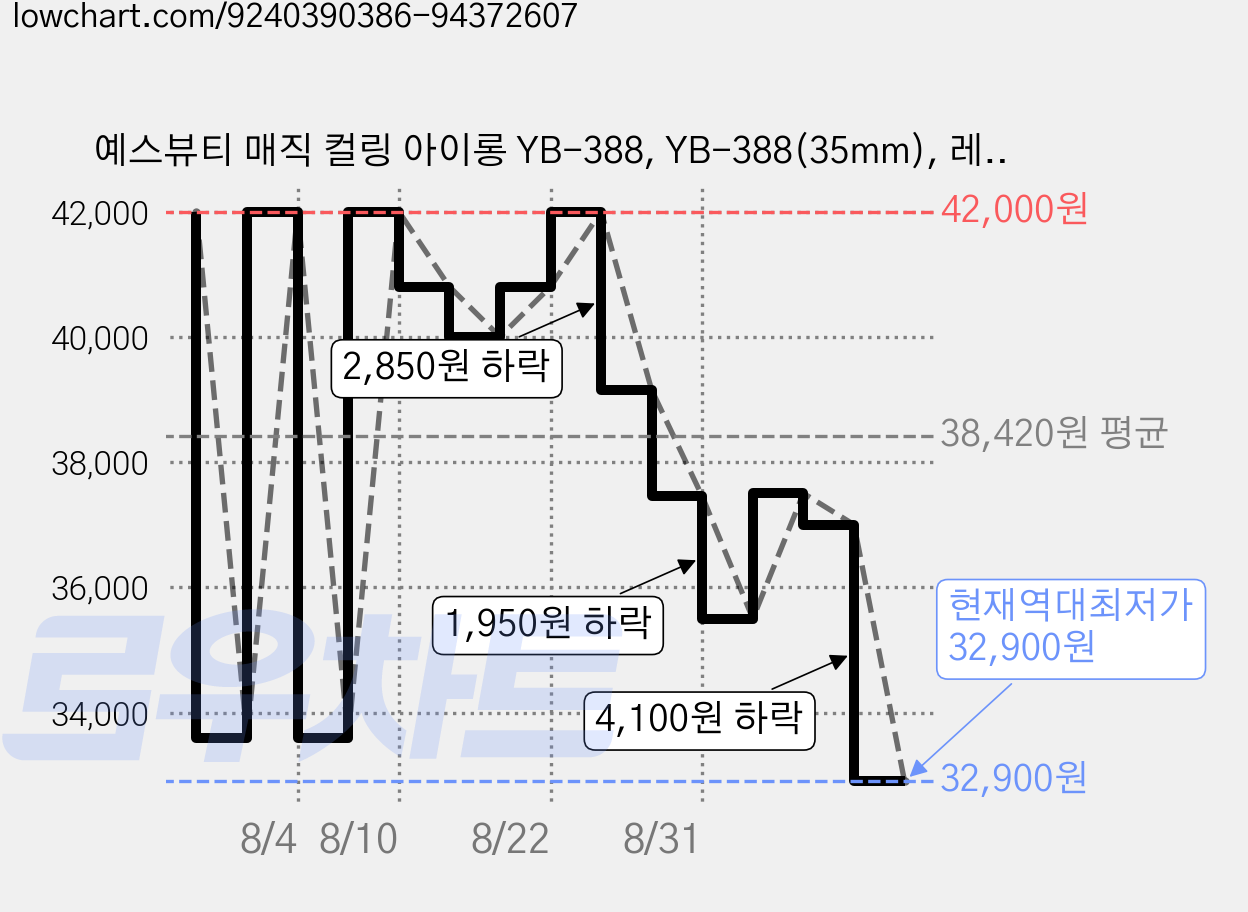 예스뷰티 매직 컬링 아이롱 YB-388, YB-388(35mm), 레드 가격 변동 차트, 현재가 32,900원, 역대최저가