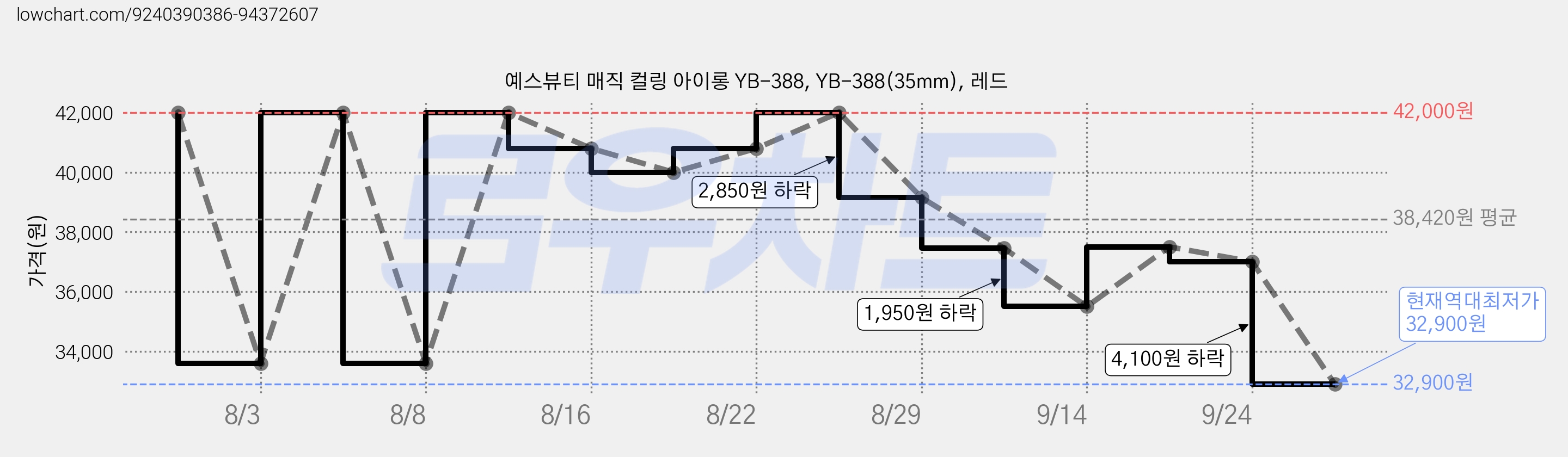 예스뷰티 매직 컬링 아이롱 YB-388, YB-388(35mm), 레드 가격 변동 차트, 현재가 32,900원, 역대최저가