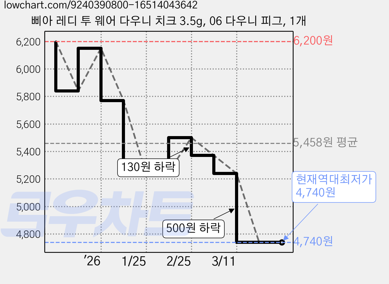 삐아 레디 투 웨어 다우니 치크 3.5g, 06 다우니 피그, 1개 가격 변동 차트, 현재가 4,740원, 역대최저가