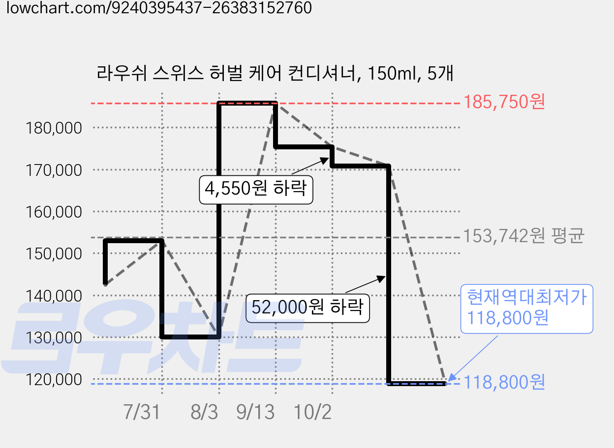 라우쉬 스위스 허벌 케어 컨디셔너, 150ml, 5개 가격 변동 차트, 현재가 118,800원, 역대최저가