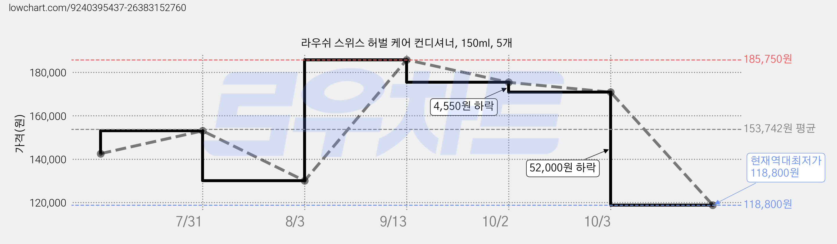 라우쉬 스위스 허벌 케어 컨디셔너, 150ml, 5개 가격 변동 차트, 현재가 118,800원, 역대최저가