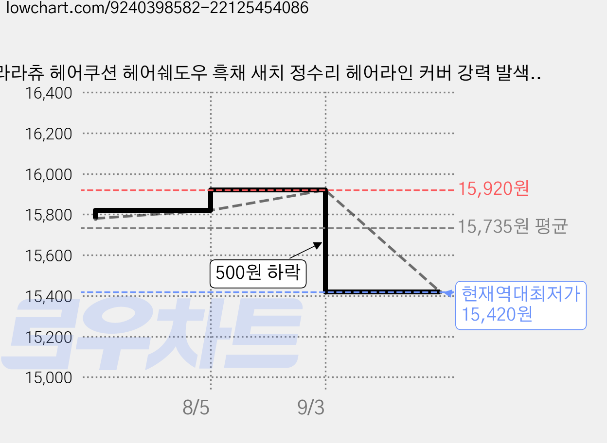 라라츄 헤어쿠션 헤어쉐도우 흑채 새치 정수리 헤어라인 커버 강력 발색 초밀착 코튼 파우더, 1개, 내추럴블랙 가격 변동 차트, 현재가 15,420원, 역대최저가
