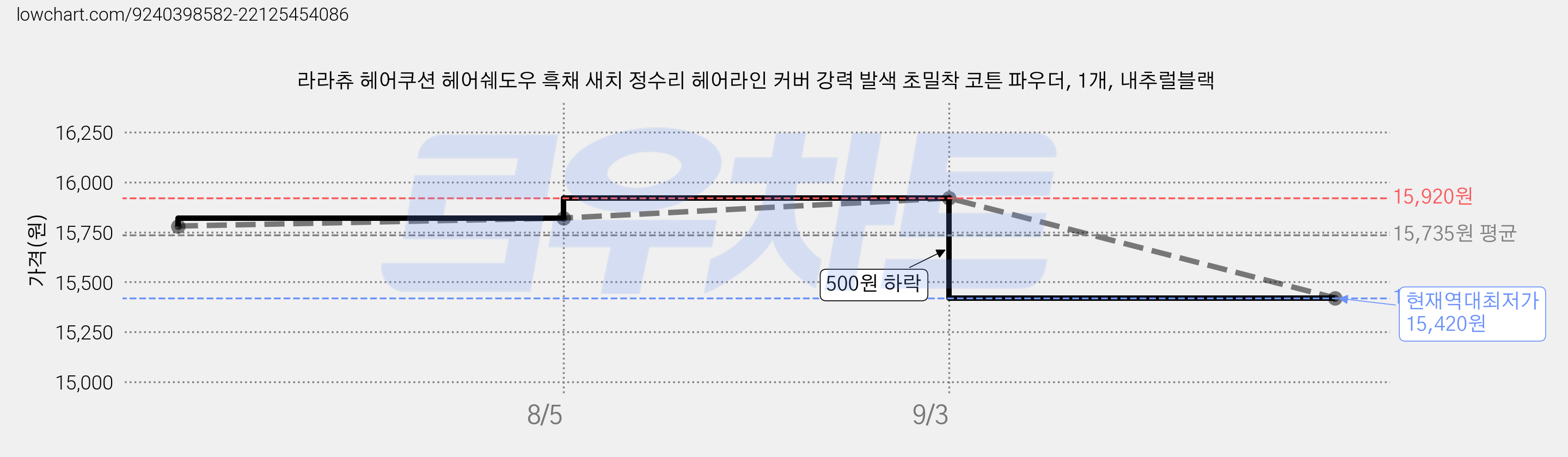 라라츄 헤어쿠션 헤어쉐도우 흑채 새치 정수리 헤어라인 커버 강력 발색 초밀착 코튼 파우더, 1개, 내추럴블랙 가격 변동 차트, 현재가 15,420원, 역대최저가