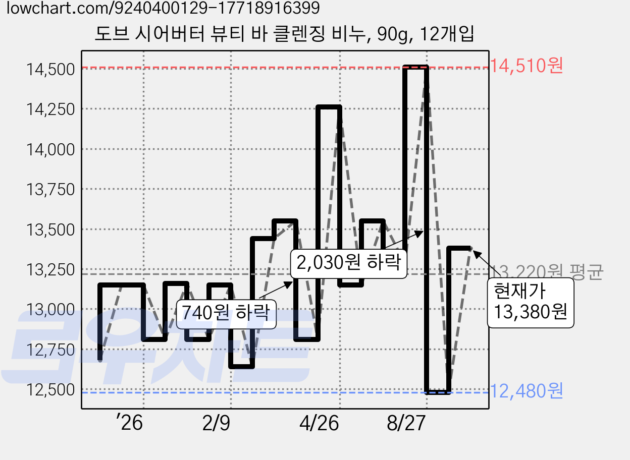 도브 시어버터 뷰티 바 클렌징 비누, 90g, 12개입 가격 변동 차트, 현재가 13,380원, 관측 최저가 12,480원