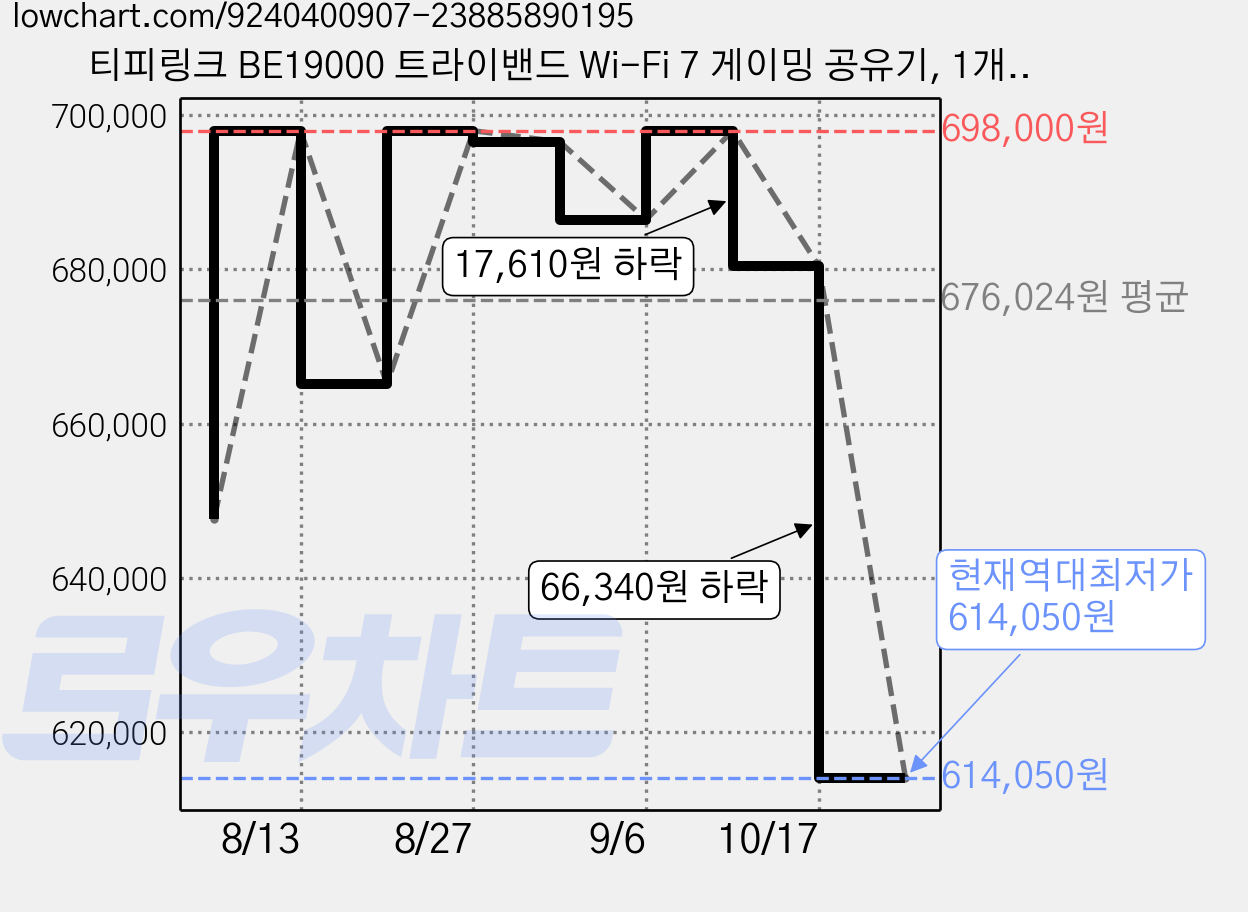 티피링크 BE19000 트라이밴드 Wi-Fi 7 게이밍 공유기, 1개, Archer GE800 가격 변동 차트, 현재가 614,050원, 역대최저가