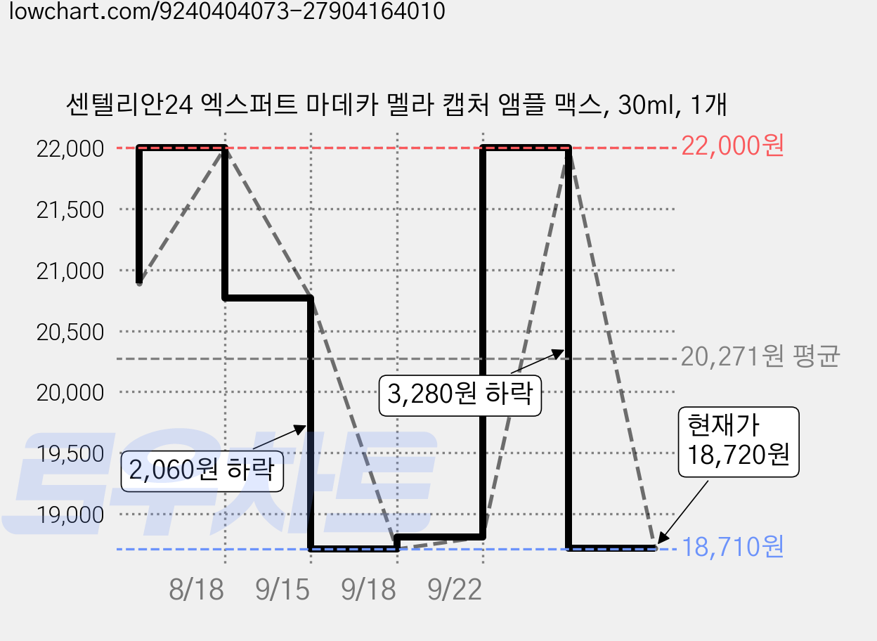 센텔리안24 엑스퍼트 마데카 멜라 캡처 앰플 맥스, 30ml, 1개 가격 변동 차트, 현재가 18,610원, 역대최저가