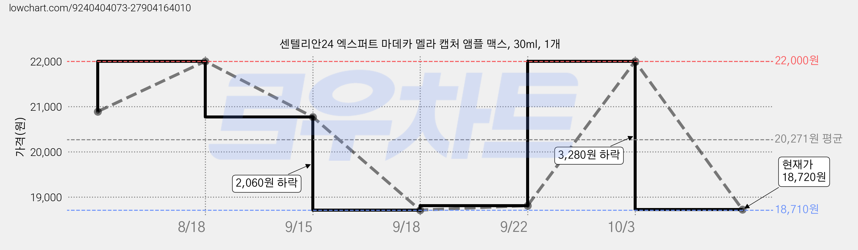센텔리안24 엑스퍼트 마데카 멜라 캡처 앰플 맥스, 30ml, 1개 가격 변동 차트, 현재가 18,610원, 역대최저가
