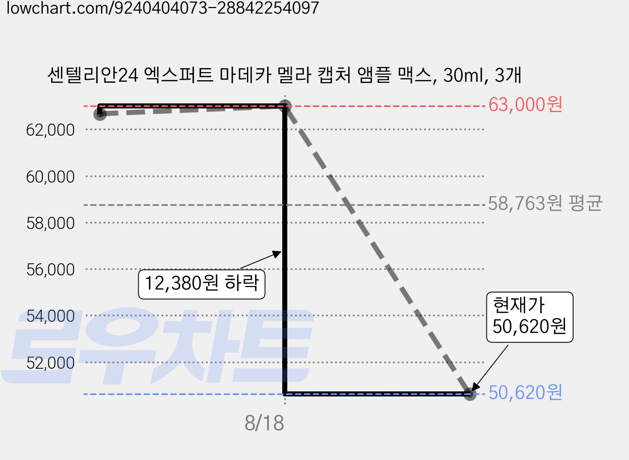 센텔리안24 엑스퍼트 마데카 멜라 캡처 앰플 맥스, 30ml, 3개 가격 변동 차트, 현재가 50,620원, 관측 최저가 48,080원