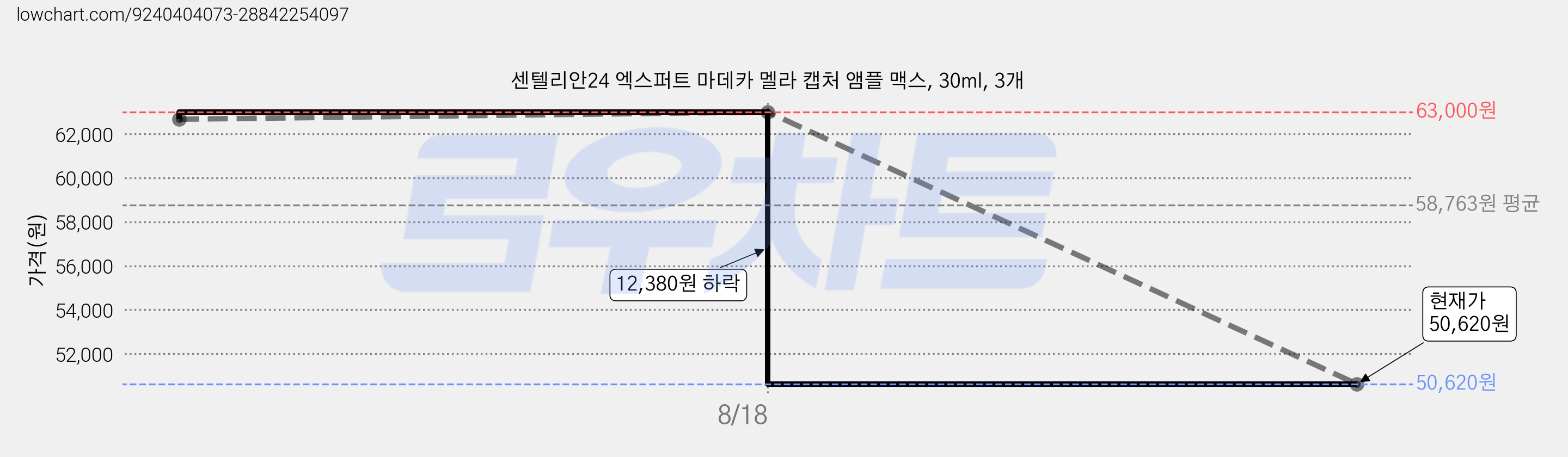 센텔리안24 엑스퍼트 마데카 멜라 캡처 앰플 맥스, 30ml, 3개 가격 변동 차트, 현재가 50,620원, 관측 최저가 48,080원