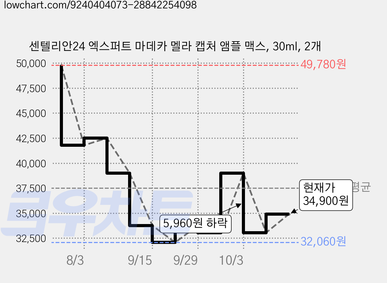 센텔리안24 엑스퍼트 마데카 멜라 캡처 앰플 맥스, 30ml, 2개 가격 변동 차트, 현재가 34,900원, 관측 최저가 32,060원