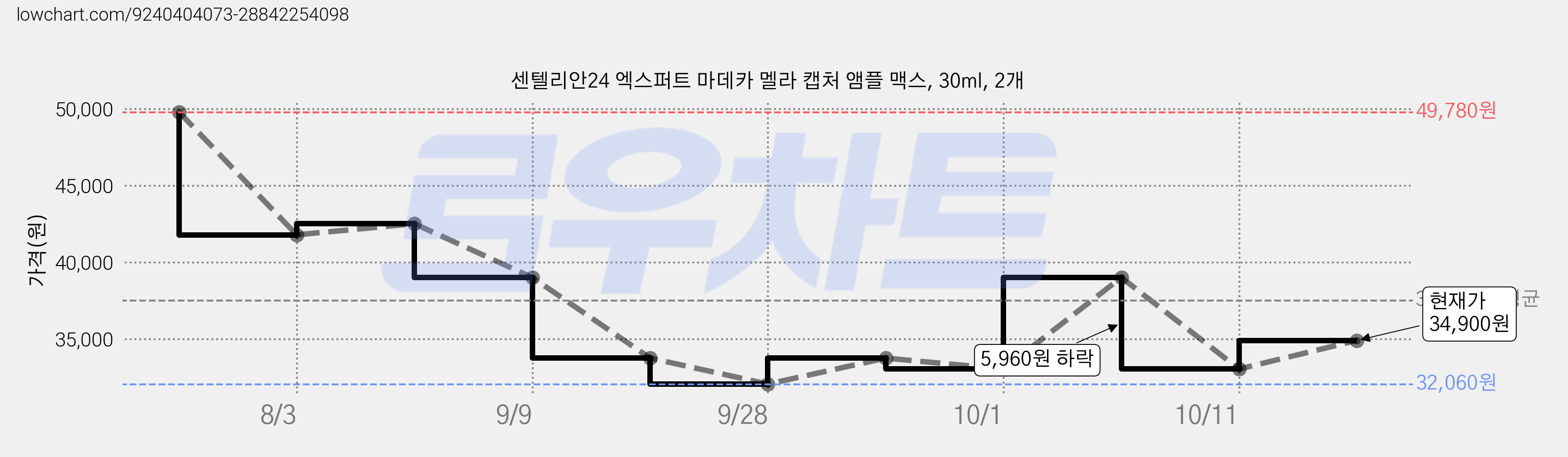 센텔리안24 엑스퍼트 마데카 멜라 캡처 앰플 맥스, 30ml, 2개 가격 변동 차트, 현재가 34,900원, 관측 최저가 32,060원