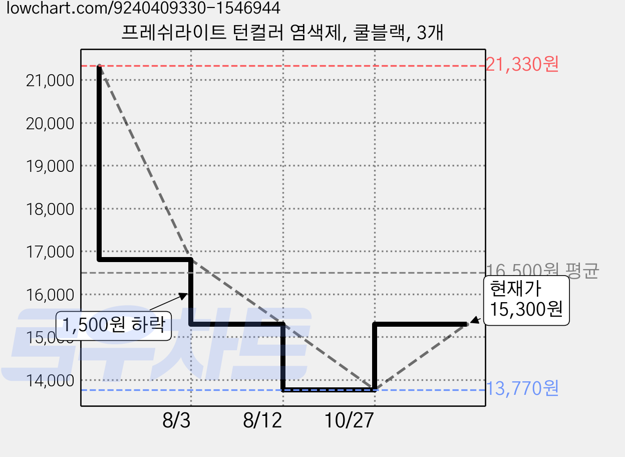 프레쉬라이트 턴컬러 염색제, 쿨블랙, 3개 가격 변동 차트, 현재가 15,300원, 관측 최저가 13,770원