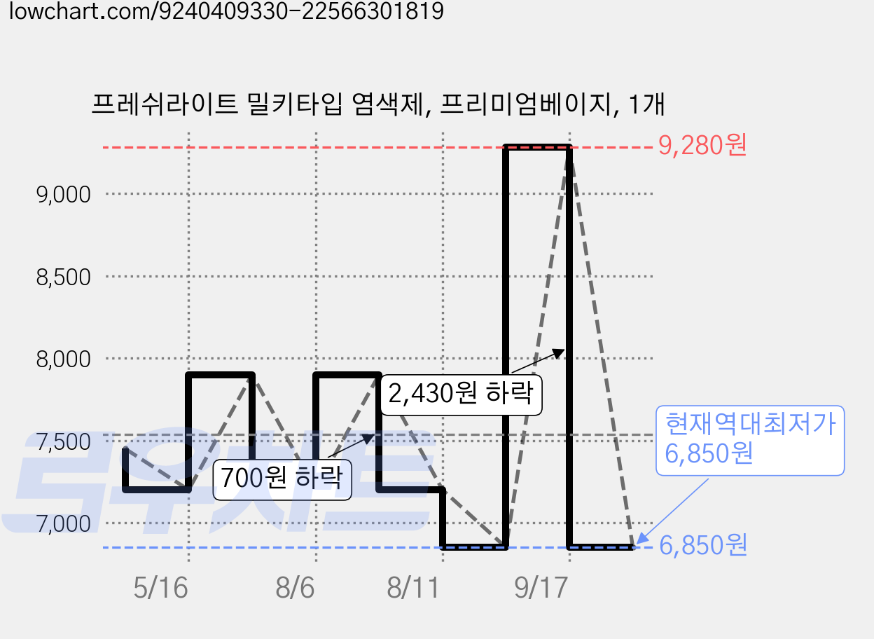 프레쉬라이트 밀키타입 염색제, 프리미엄베이지, 1개 가격 변동 차트, 현재가 6,850원, 역대최저가