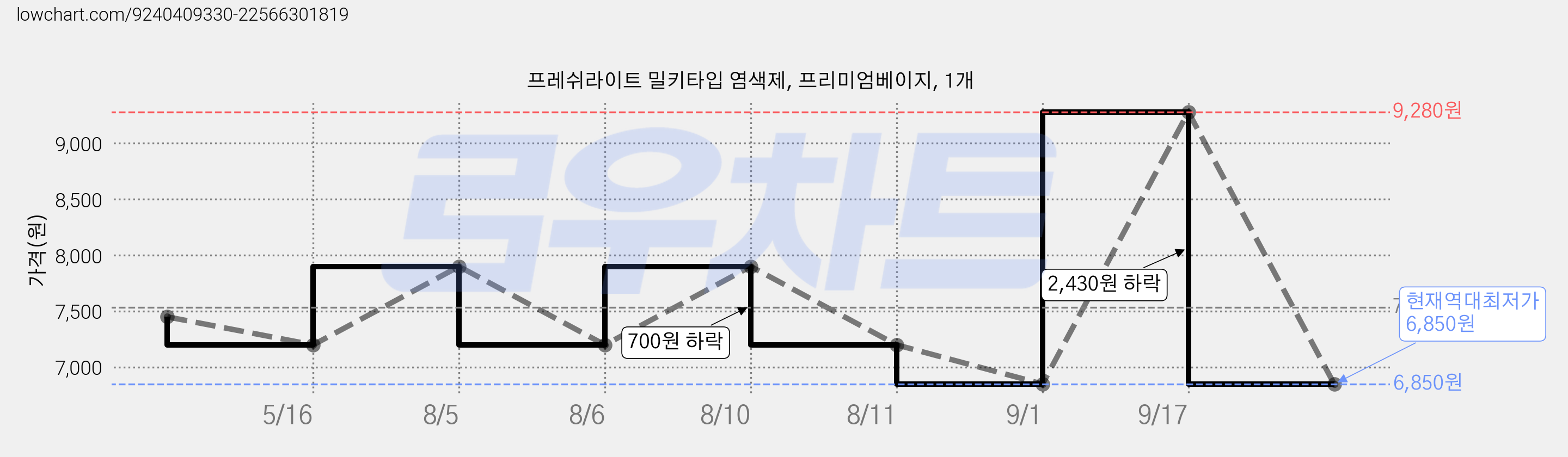 프레쉬라이트 밀키타입 염색제, 프리미엄베이지, 1개 가격 변동 차트, 현재가 6,850원, 역대최저가