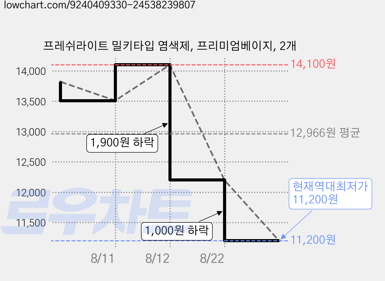 프레쉬라이트 밀키타입 염색제, 프리미엄베이지, 2개 가격 변동 차트, 현재가 11,200원, 역대최저가