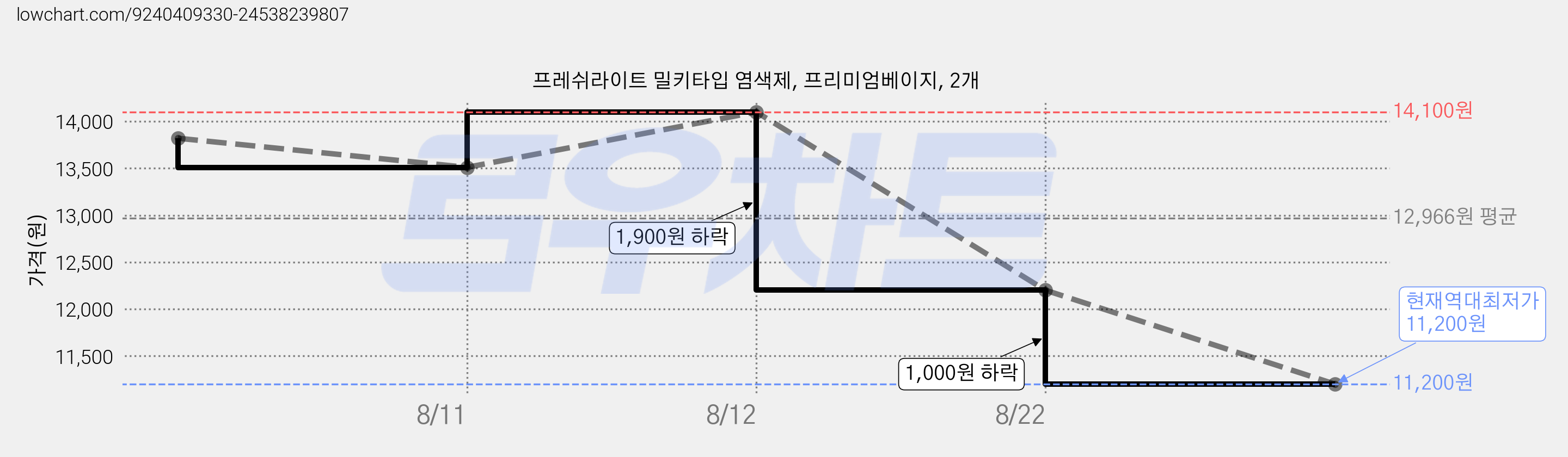 프레쉬라이트 밀키타입 염색제, 프리미엄베이지, 2개 가격 변동 차트, 현재가 11,200원, 역대최저가