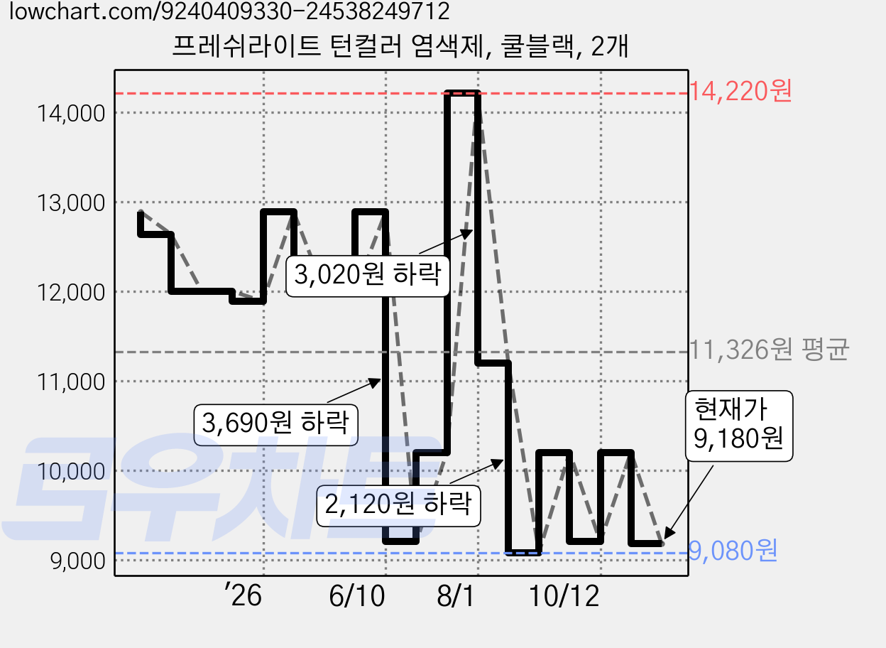 프레쉬라이트 턴컬러 염색제, 쿨블랙, 2개 가격 변동 차트, 현재가 9,180원, 관측 최저가 9,080원