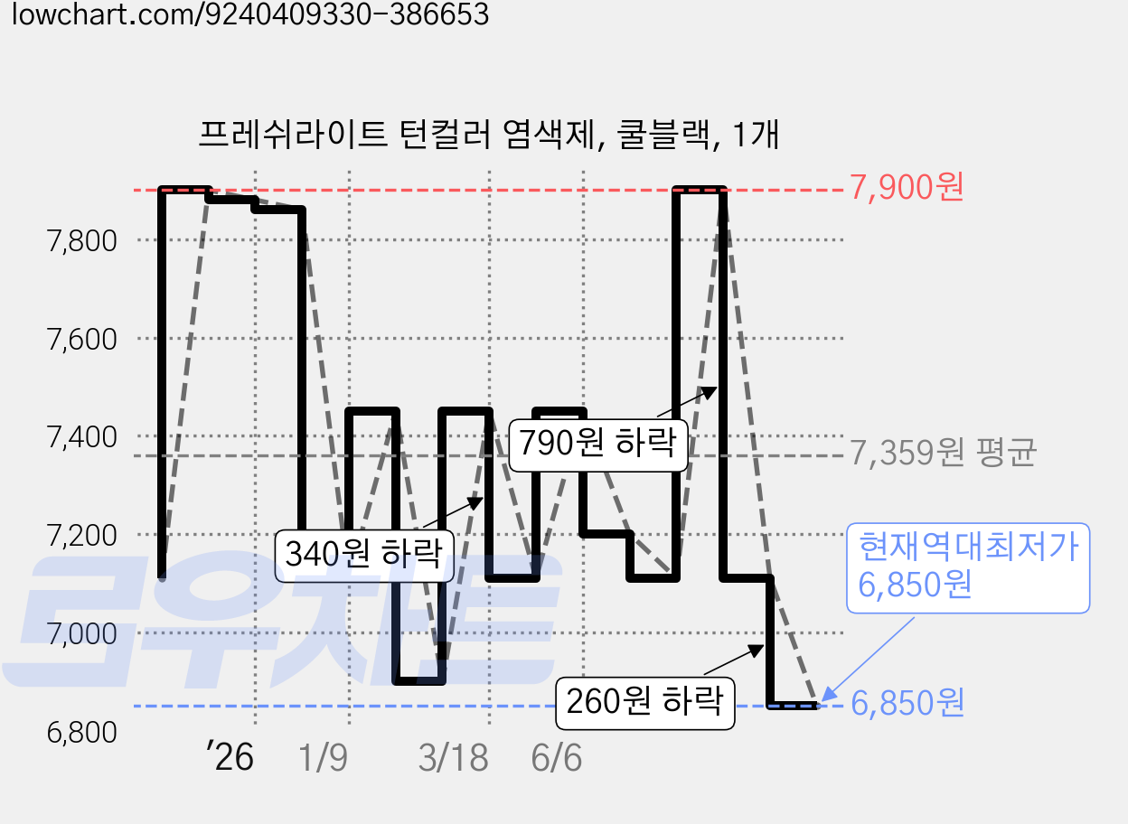 프레쉬라이트 턴컬러 염색제, 쿨블랙, 1개 가격 변동 차트, 현재가 6,850원, 역대최저가