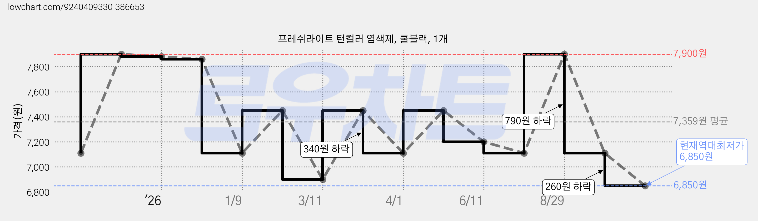 프레쉬라이트 턴컬러 염색제, 쿨블랙, 1개 가격 변동 차트, 현재가 6,850원, 역대최저가