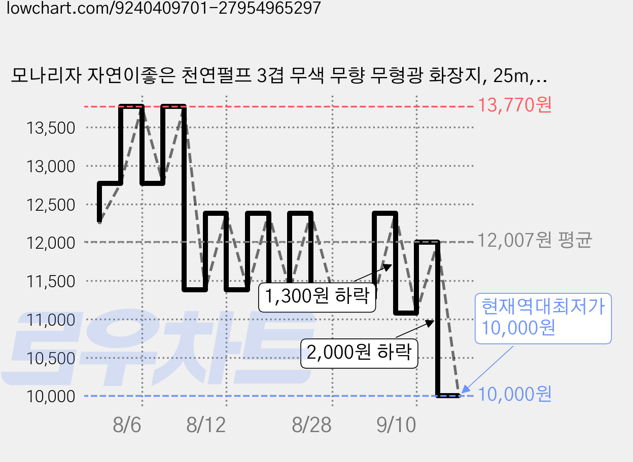 모나리자 자연이좋은 천연펄프 3겹 무색 무향 무형광 화장지, 25m, 6롤, 4개 가격 변동 차트, 현재가 10,000원, 역대최저가