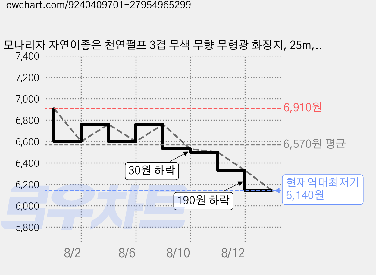 모나리자 자연이좋은 천연펄프 3겹 무색 무향 무형광 화장지, 25m, 6롤, 2개 가격 변동 차트, 현재가 6,140원, 역대최저가