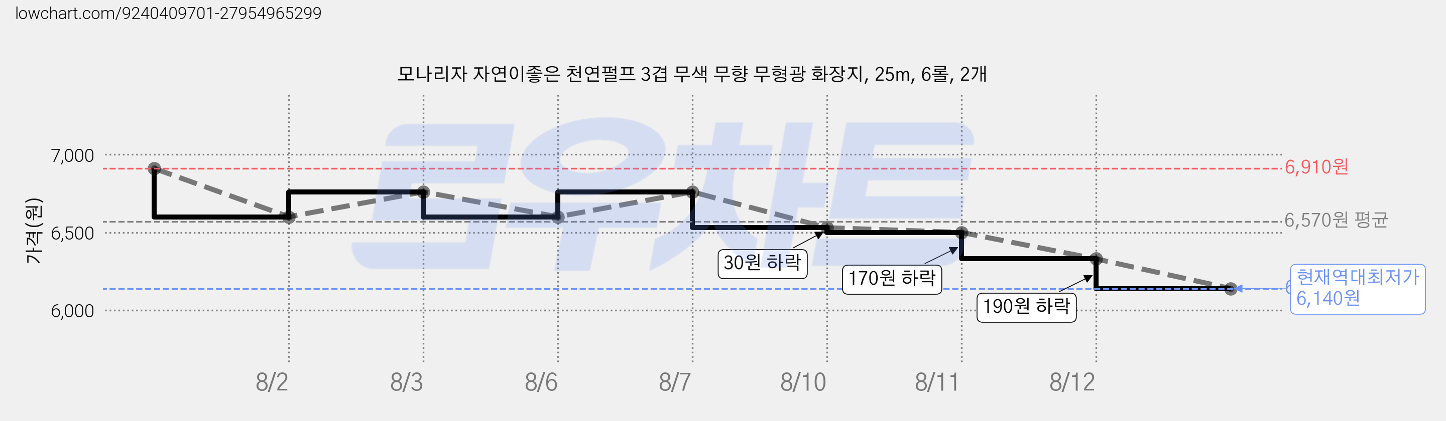 모나리자 자연이좋은 천연펄프 3겹 무색 무향 무형광 화장지, 25m, 6롤, 2개 가격 변동 차트, 현재가 6,140원, 역대최저가