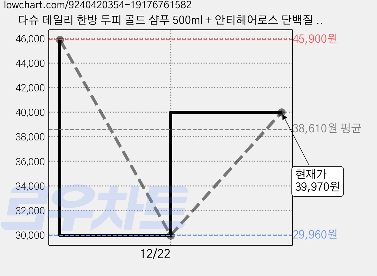 다슈 데일리 한방 두피 골드 샴푸 500ml + 안티헤어로스 단백질 트리트먼트 500ml + 비타플렉스 올인원 바디워시 500ml + 쇼핑백, 1세트 가격 변동 차트, 현재가 39,970원, 관측 최저가 29,960원