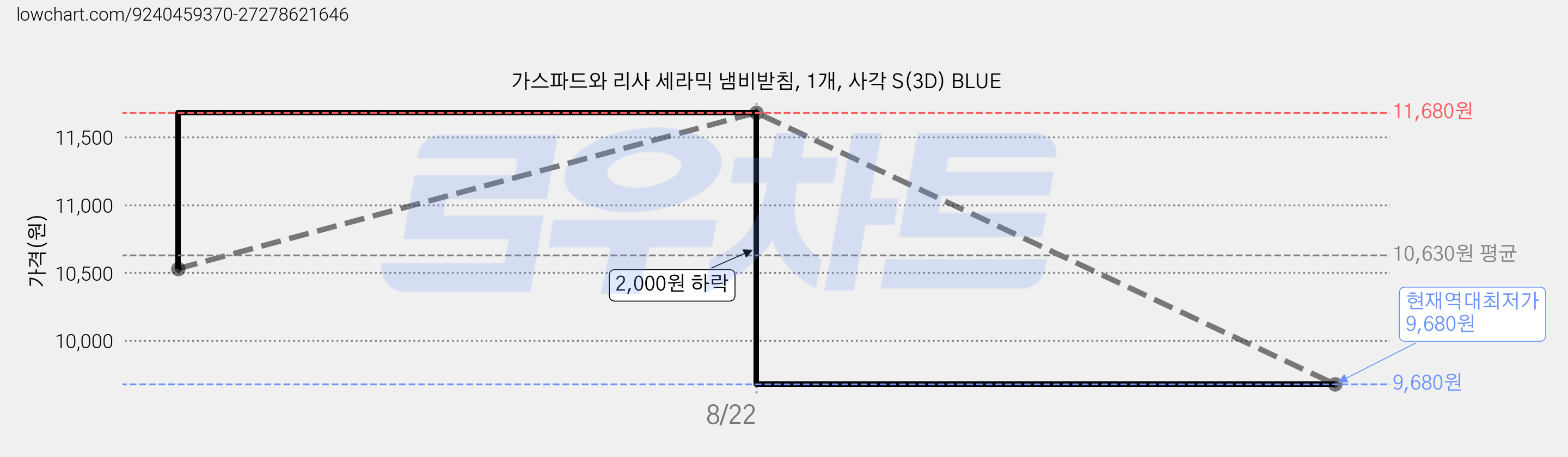 가스파드와 리사 세라믹 냄비받침, 1개, 사각 S(3D) BLUE 가격 변동 차트, 현재가 9,680원, 역대최저가