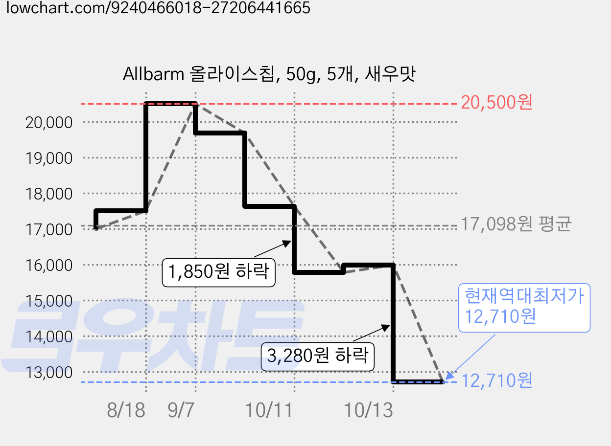Allbarm 올라이스칩, 50g, 5개, 새우맛 가격 변동 차트, 현재가 12,710원, 역대최저가