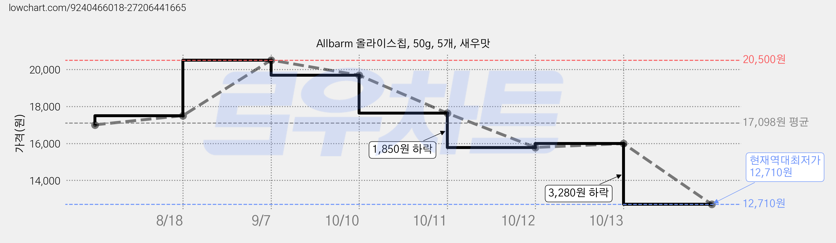 Allbarm 올라이스칩, 50g, 5개, 새우맛 가격 변동 차트, 현재가 12,710원, 역대최저가