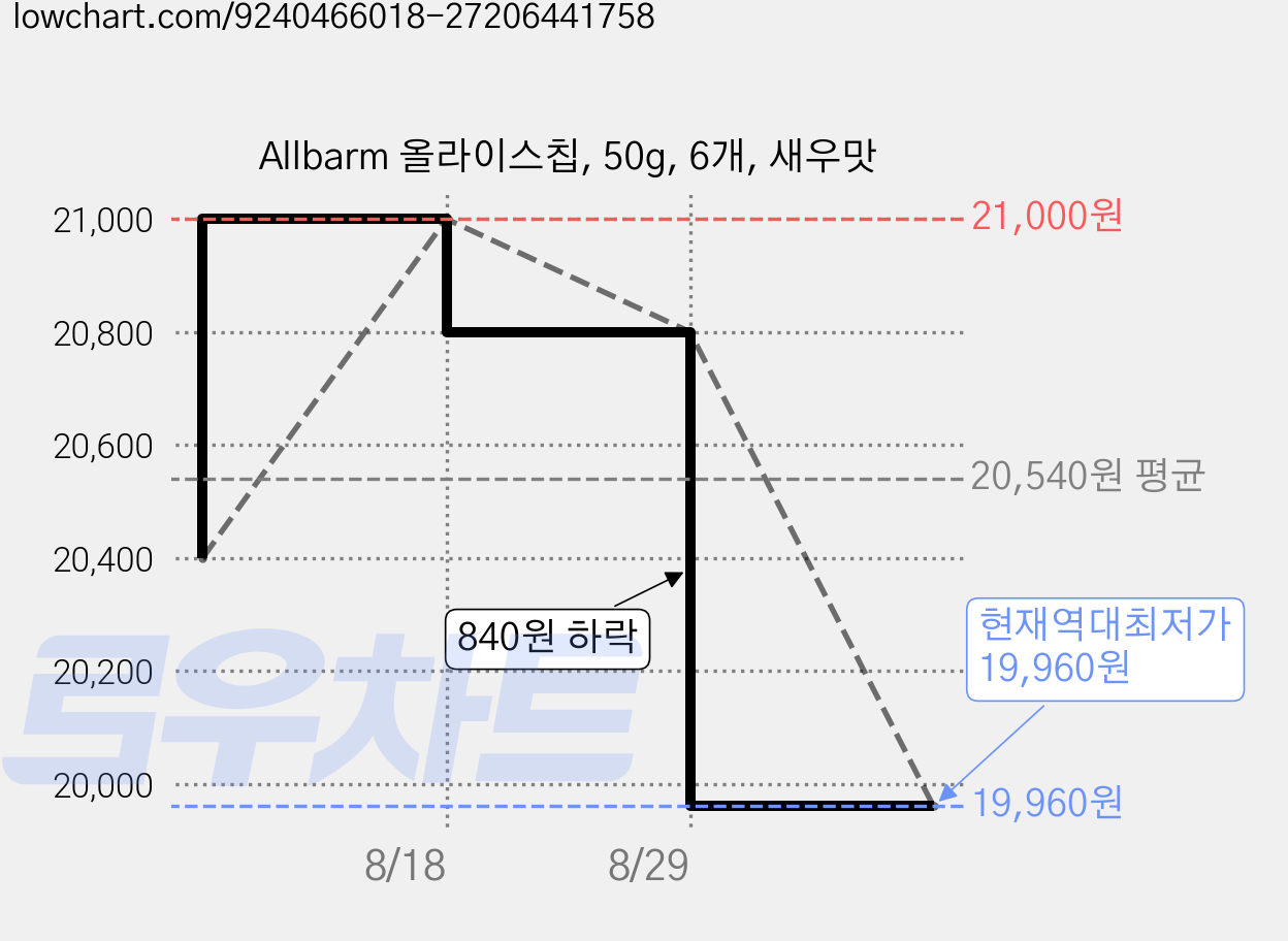 Allbarm 올라이스칩, 50g, 6개, 새우맛 가격 변동 차트, 현재가 19,960원, 역대최저가