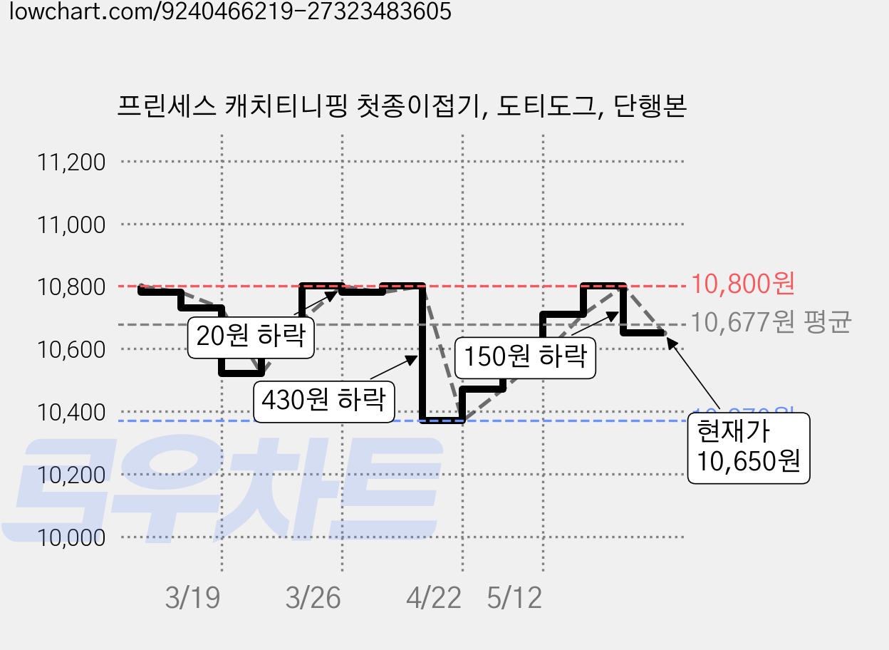 프린세스 캐치티니핑 첫종이접기, 도티도그, 단행본 가격 변동 차트, 현재가 10,650원, 관측 최저가 10,370원
