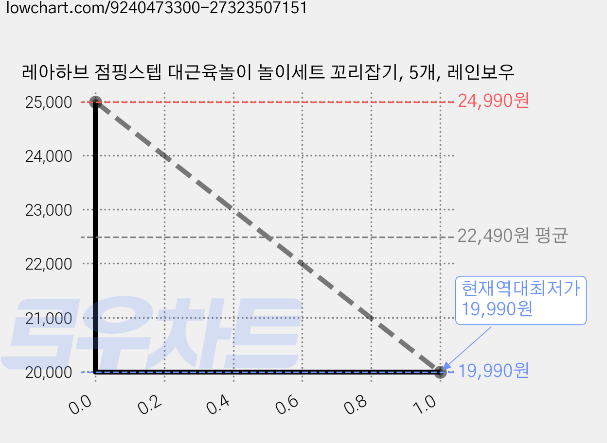 레아하브 점핑스텝 대근육놀이 놀이세트 꼬리잡기, 5개, 레인보우 가격 변동 차트, 현재가 19,990원, 역대최저가