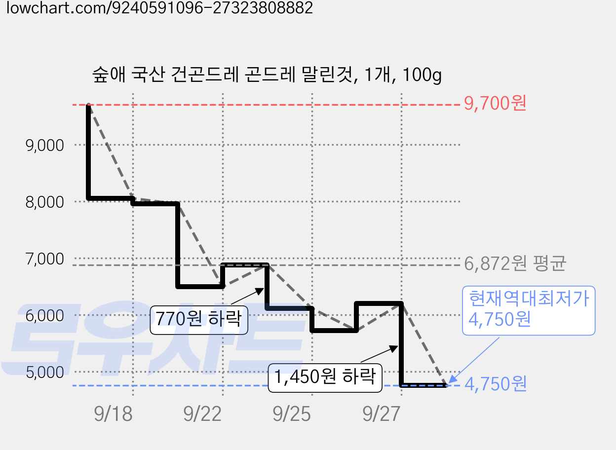 숲애 국산 건곤드레 곤드레 말린것, 1개, 100g 가격 변동 차트, 현재가 4,750원, 역대최저가