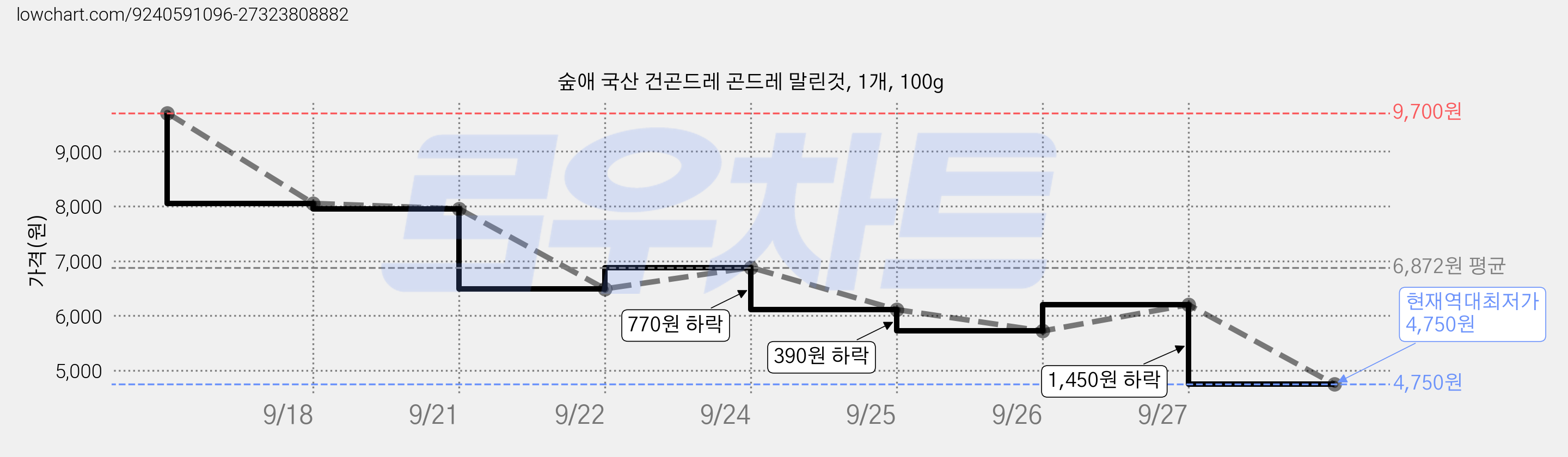 숲애 국산 건곤드레 곤드레 말린것, 1개, 100g 가격 변동 차트, 현재가 4,750원, 역대최저가