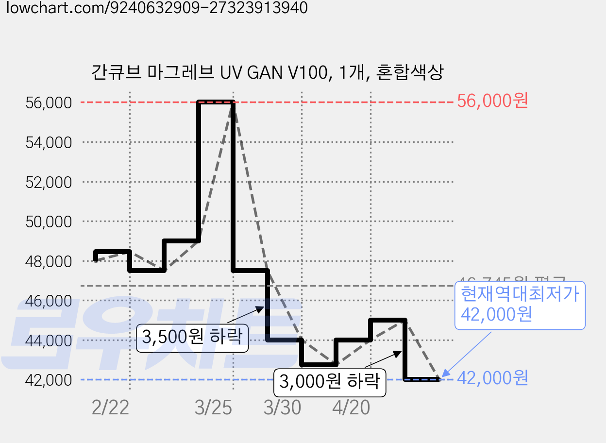 간큐브 마그레브 UV GAN V100, 1개, 혼합색상 가격 변동 차트, 현재가 42,000원, 역대최저가
