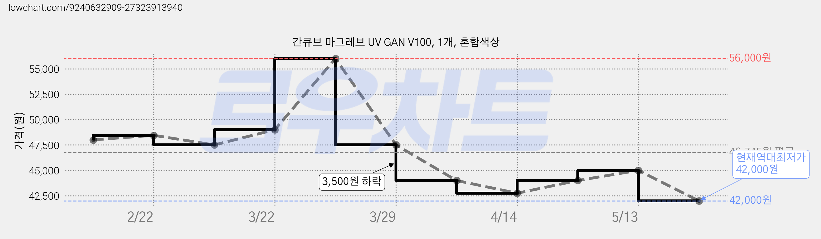 간큐브 마그레브 UV GAN V100, 1개, 혼합색상 가격 변동 차트, 현재가 42,000원, 역대최저가