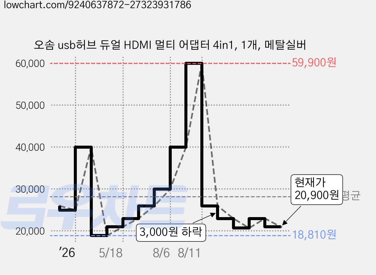 오솜 usb허브 듀얼 HDMI 멀티 어댑터 4in1, 1개, 메탈실버 가격 변동 차트, 현재가 20,900원, 관측 최저가 18,810원
