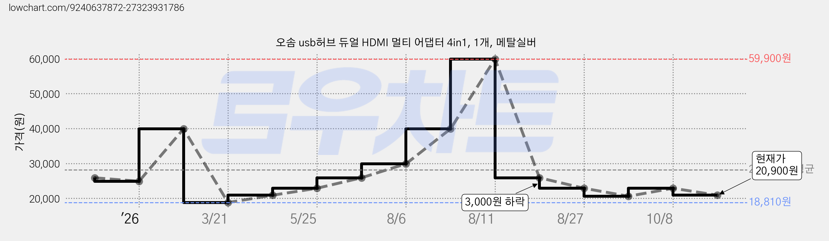 오솜 usb허브 듀얼 HDMI 멀티 어댑터 4in1, 1개, 메탈실버 가격 변동 차트, 현재가 20,900원, 관측 최저가 18,810원