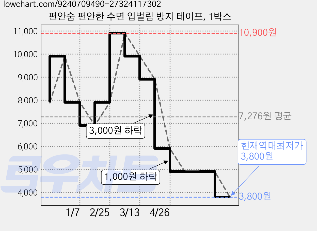 편안숨 편안한 수면 입벌림 방지 테이프, 1박스 가격 변동 차트, 현재가 3,800원, 역대최저가