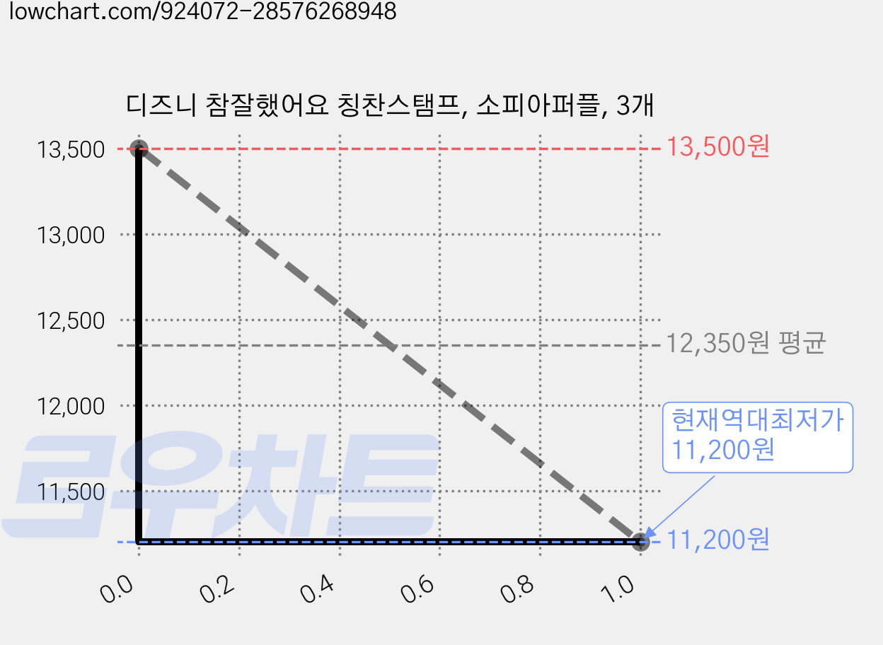 디즈니 참잘했어요 칭찬스탬프, 소피아퍼플, 3개 가격 변동 차트, 현재가 11,200원, 역대최저가
