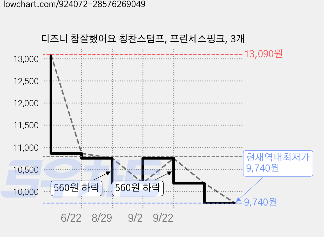 디즈니 참잘했어요 칭찬스탬프, 프린세스핑크, 3개 가격 변동 차트, 현재가 9,740원, 역대최저가
