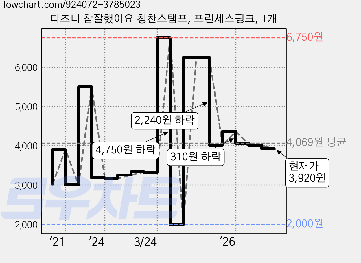 디즈니 참잘했어요 칭찬스탬프, 프린세스핑크, 1개 가격 변동 차트, 현재가 3,920원, 관측 최저가 2,000원