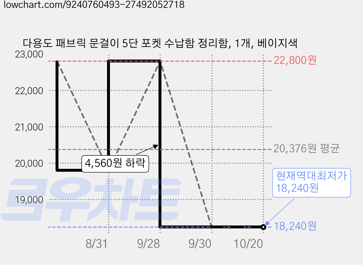 다용도 패브릭 문걸이 5단 포켓 수납함 정리함, 1개, 베이지색 가격 변동 차트, 현재가 18,240원, 역대최저가