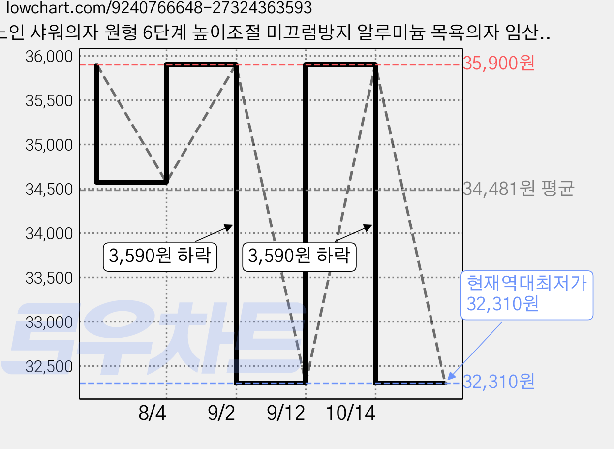 노인 샤워의자 원형 6단계 높이조절 미끄럼방지 알루미늄 목욕의자 임산부 어르신 욕실 안전의자 BYTAN, White 가격 변동 차트, 현재가 32,310원, 역대최저가