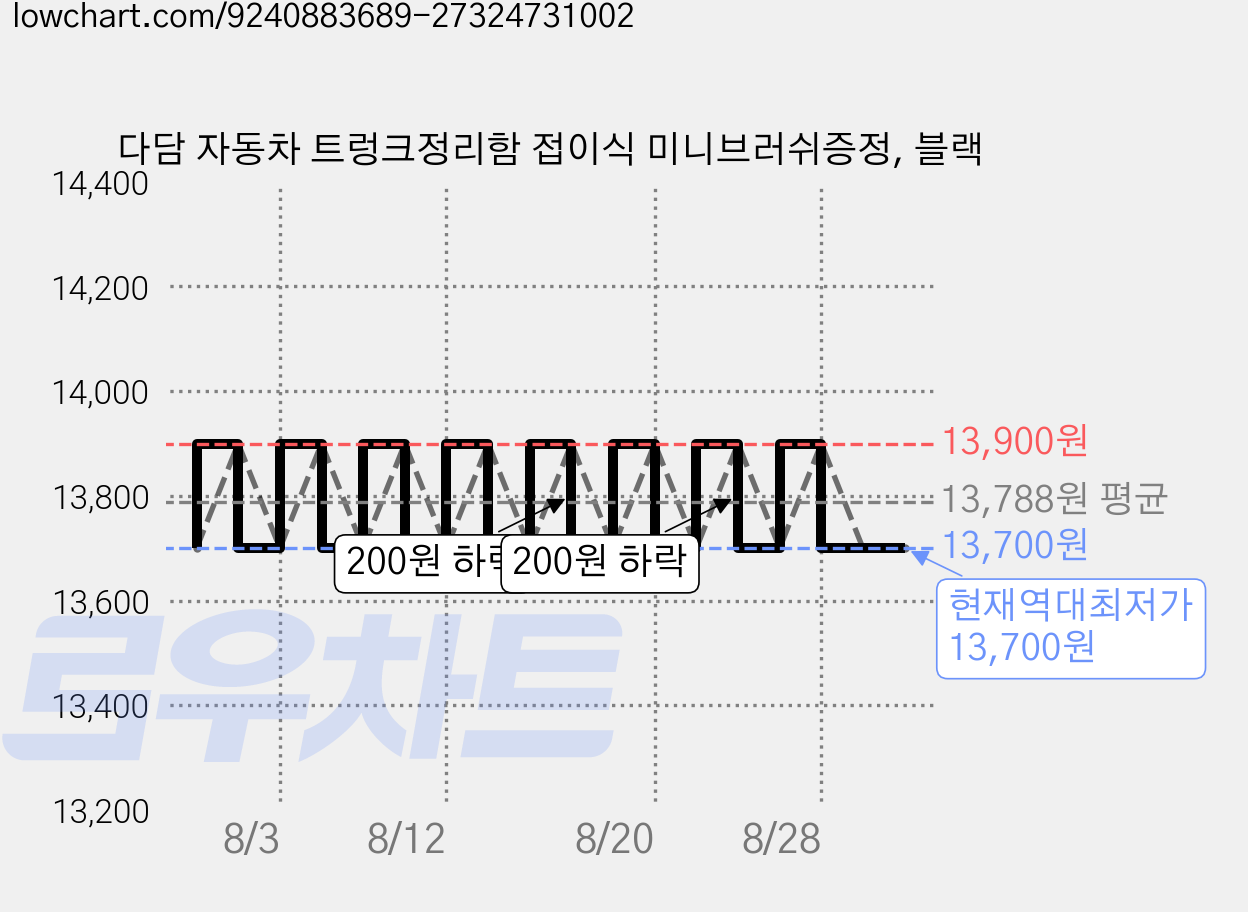 다담 자동차 트렁크정리함 접이식 미니브러쉬증정, 블랙 가격 변동 차트, 현재가 13,700원, 역대최저가